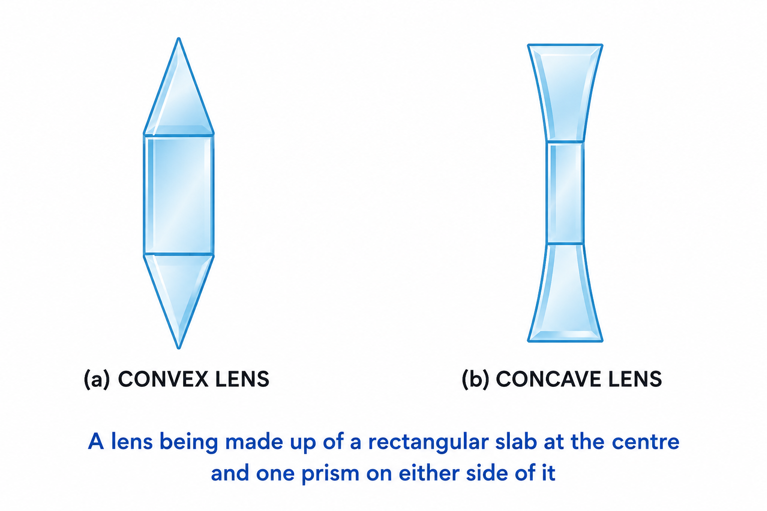 Fig. 5.4 A lens being made up of a rectangular slab at the centre and one prism on either side of it